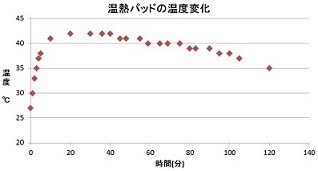 SpaceGel_TemperatureHeatTest