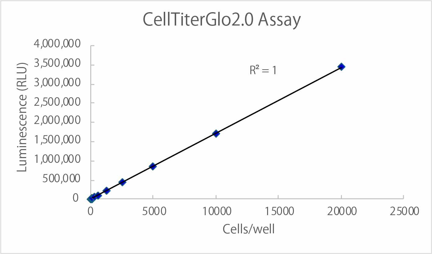 Graph of Cell Assay
